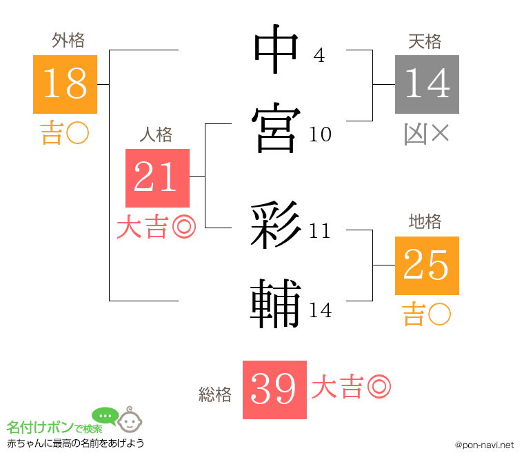 中宮 彩輔さんの姓名判断結果