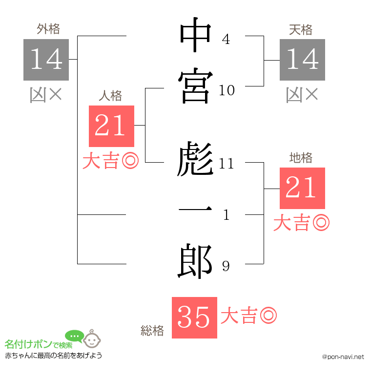 中宮 彪一郎さんの姓名判断結果