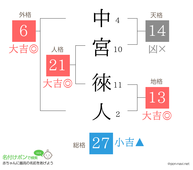 中宮 徠人さんの姓名判断結果
