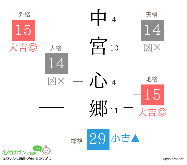 中宮 心郷さんの姓名判断結果
