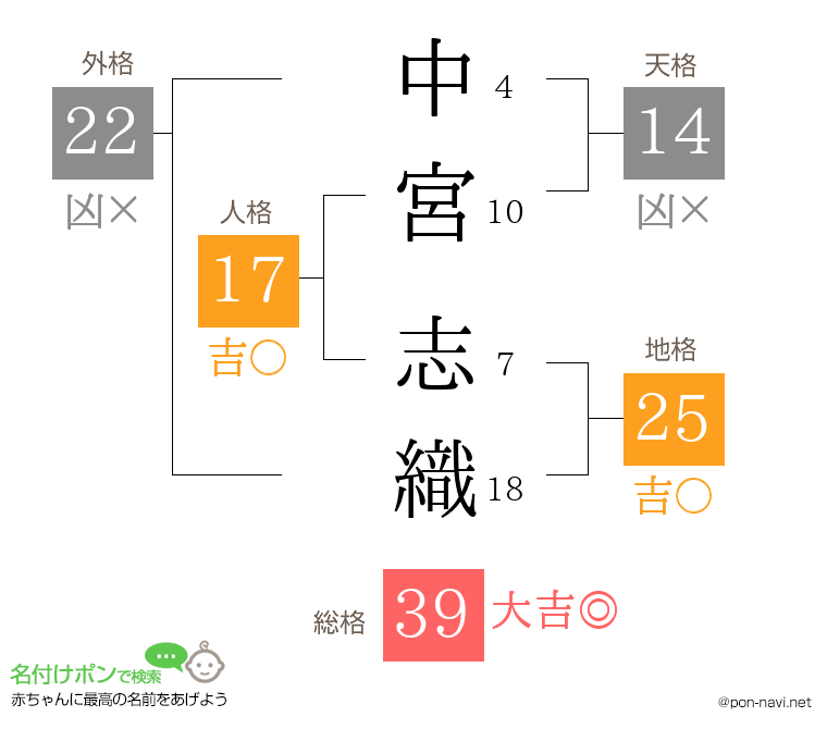 中宮 志織さんの姓名判断結果