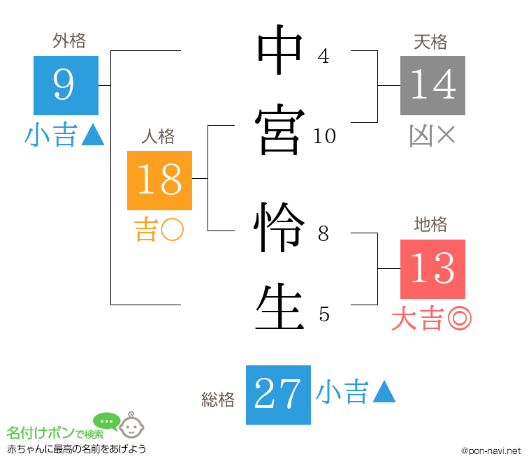 中宮 怜生さんの姓名判断結果