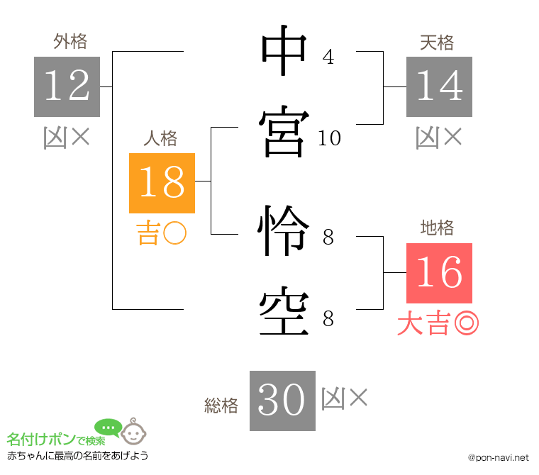中宮 怜空さんの姓名判断結果