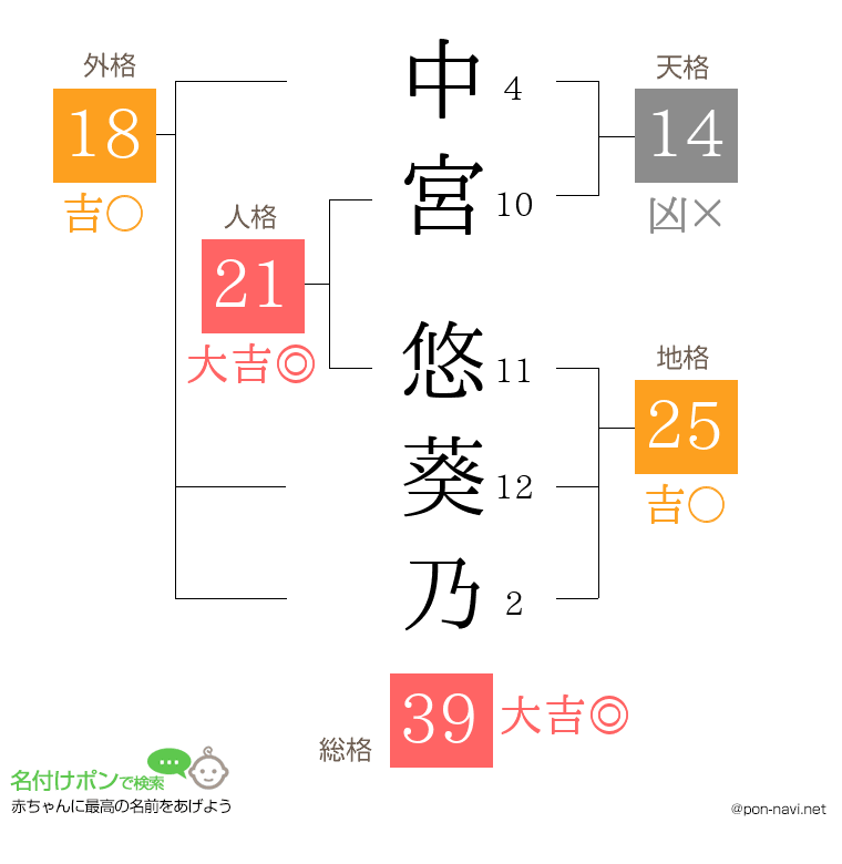 中宮 悠葵乃さんの姓名判断結果