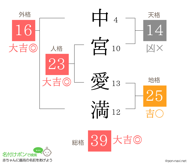 中宮 愛満さんの姓名判断結果