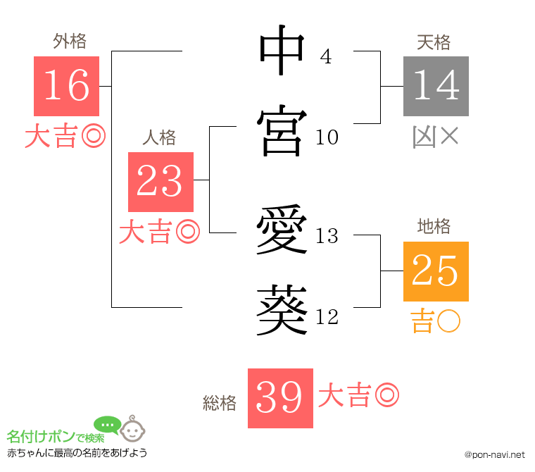 中宮 愛葵さんの姓名判断結果