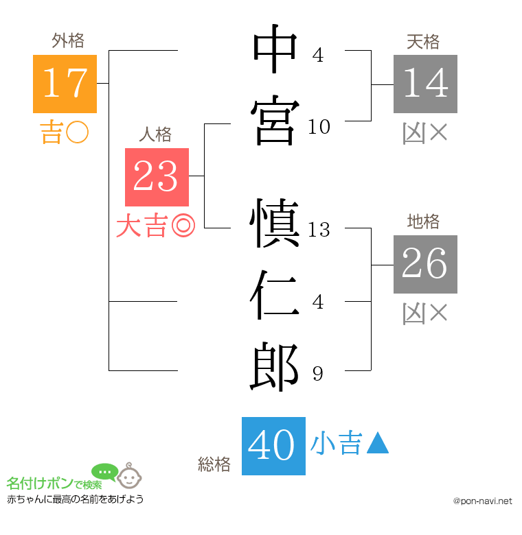中宮 慎仁郎さんの姓名判断結果