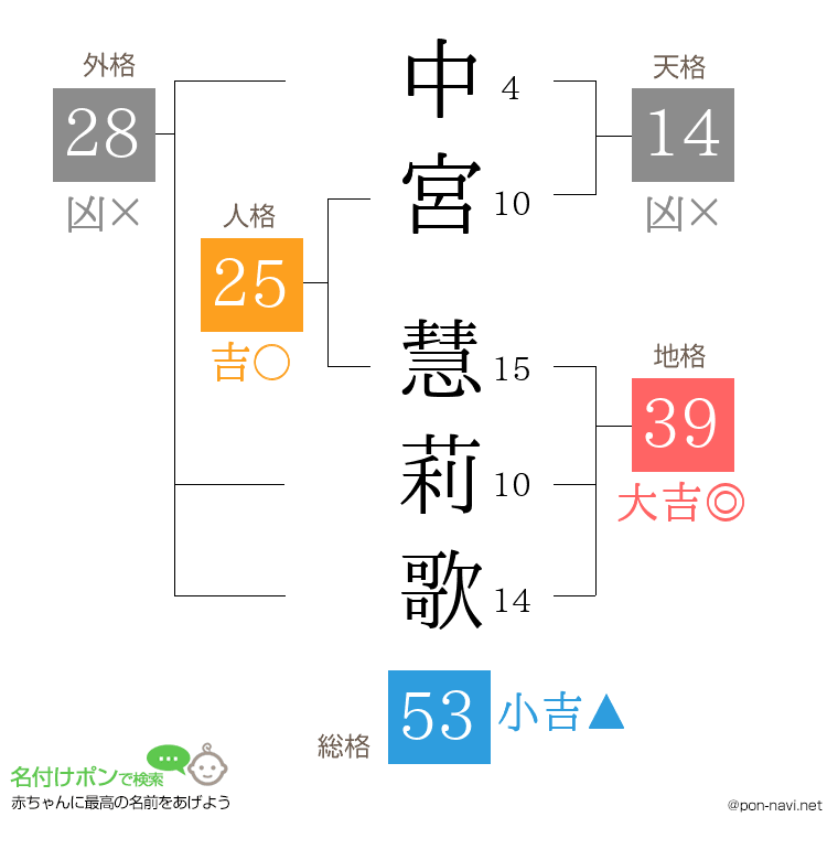 中宮 慧莉歌さんの姓名判断結果