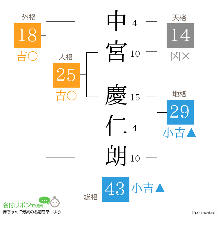 中宮 慶仁朗さんの姓名判断結果