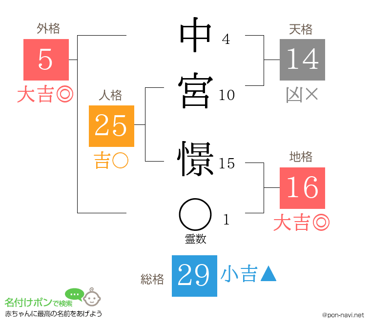 中宮 憬さんの姓名判断結果