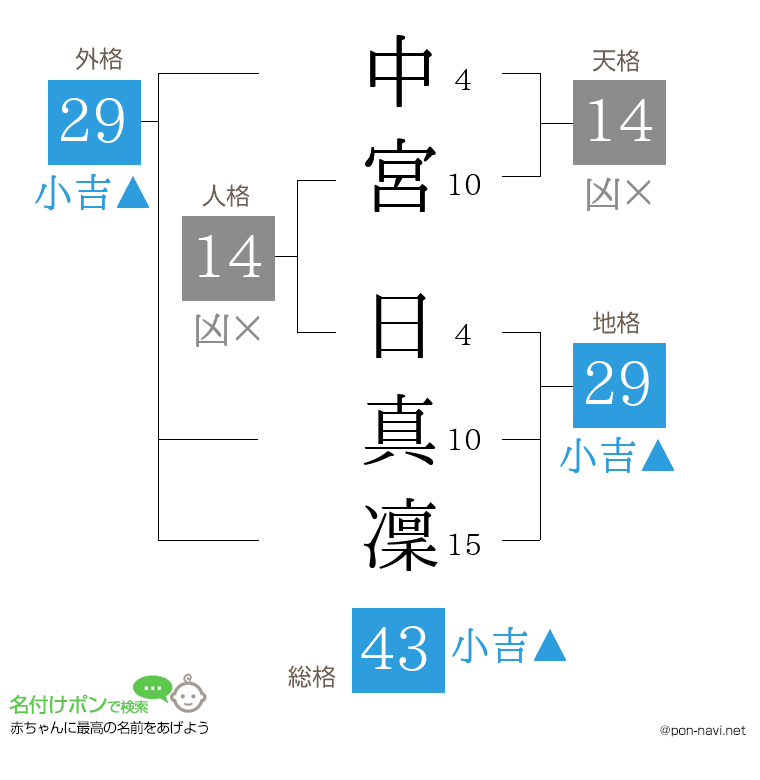 中宮 日真凜さんの姓名判断結果