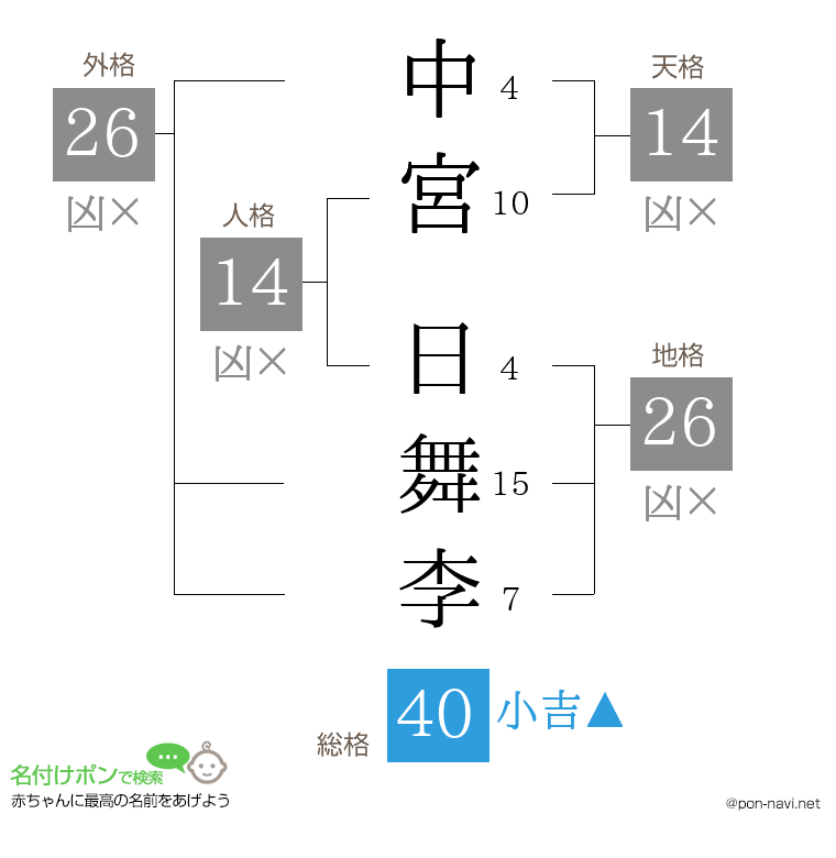 中宮 日舞李さんの姓名判断結果