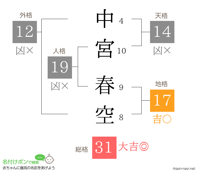 中宮 春空さんの姓名判断結果