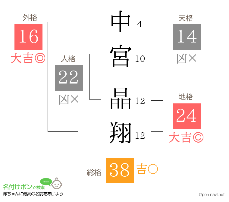 中宮 晶翔さんの姓名判断結果