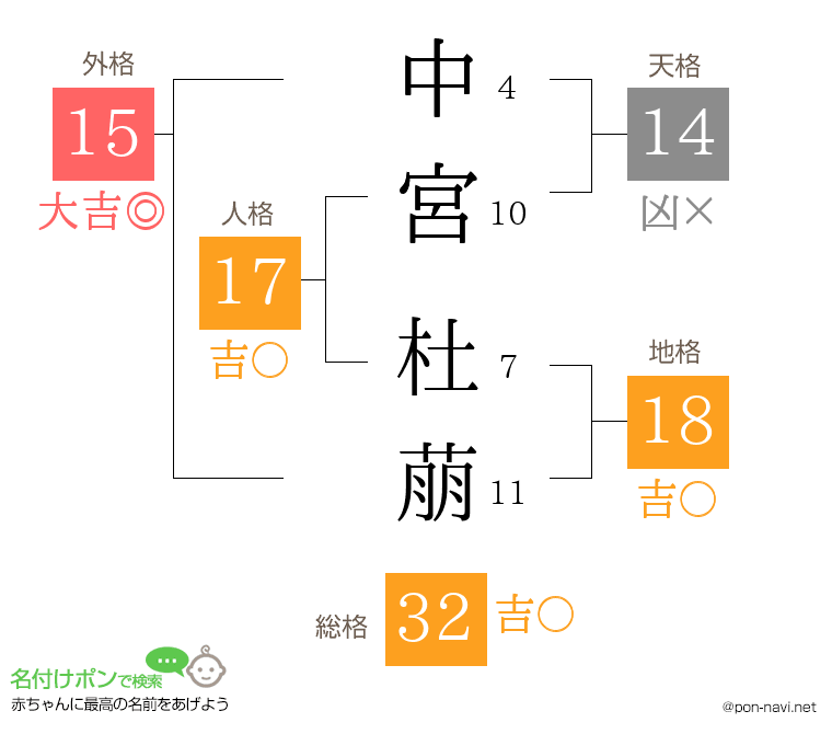 中宮 杜萠さんの姓名判断結果