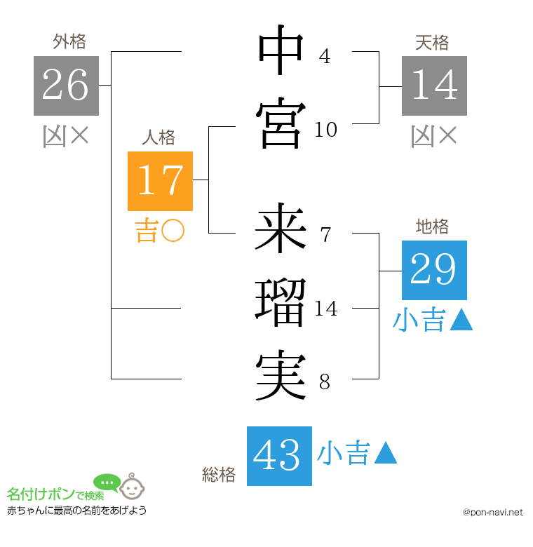 中宮 来瑠実さんの姓名判断結果