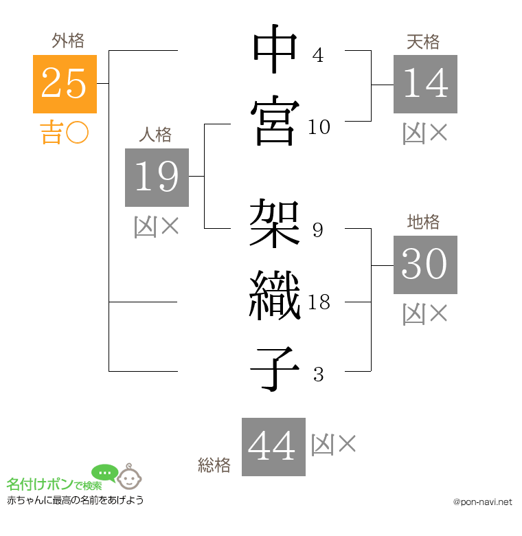 中宮 架織子さんの姓名判断結果