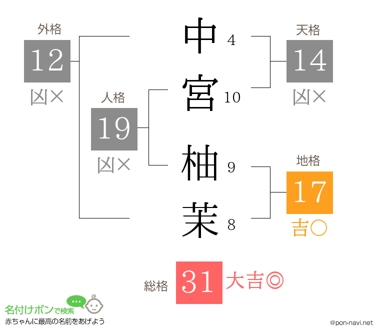 中宮 柚茉さんの姓名判断結果