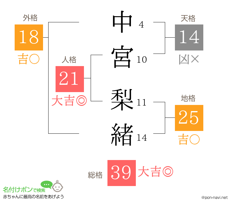 中宮 梨緒さんの姓名判断結果