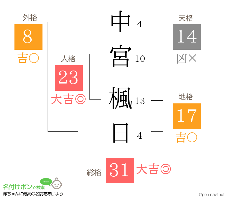 中宮 楓日さんの姓名判断結果