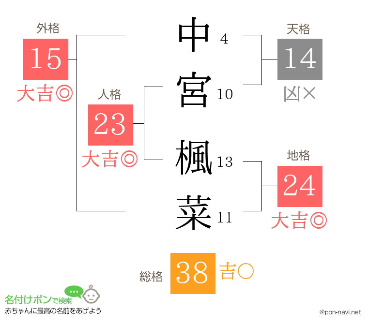 中宮 楓菜さんの姓名判断結果
