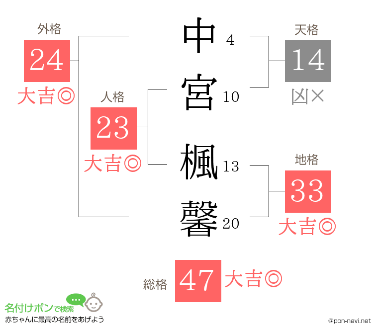 中宮 楓馨さんの姓名判断結果