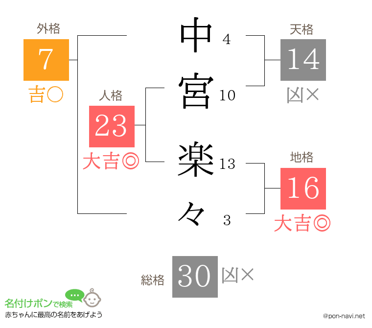 中宮 楽々さんの姓名判断結果