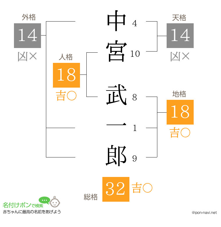 中宮 武一郎さんの姓名判断結果