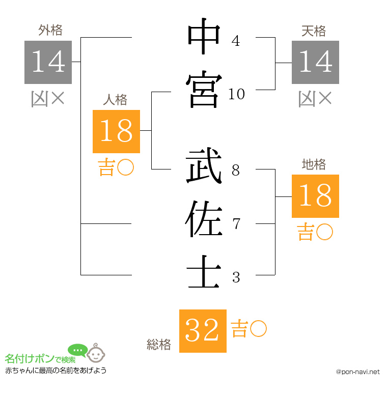中宮 武佐士さんの姓名判断結果