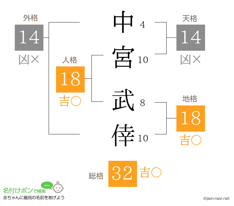 中宮 武倖さんの姓名判断結果
