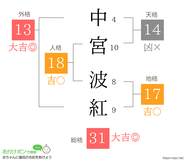 中宮 波紅さんの姓名判断結果