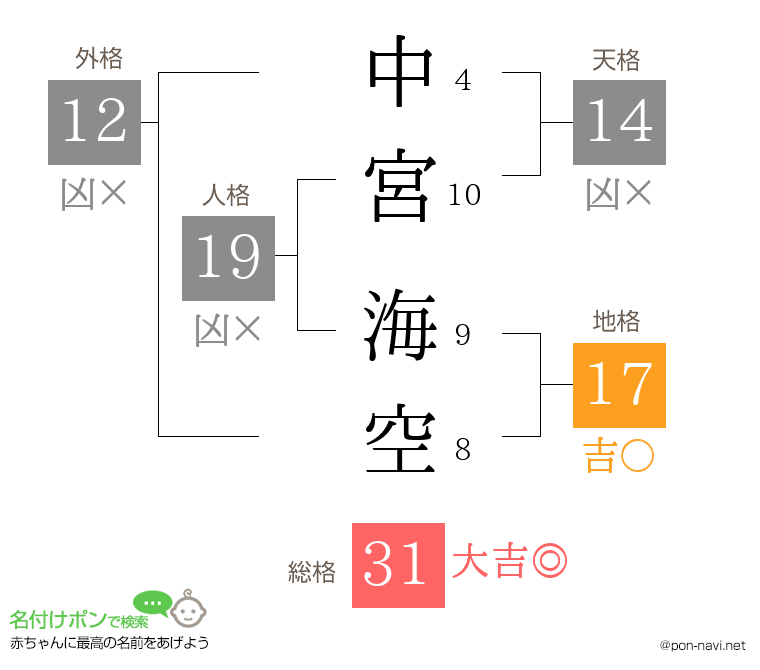 中宮 海空さんの姓名判断結果