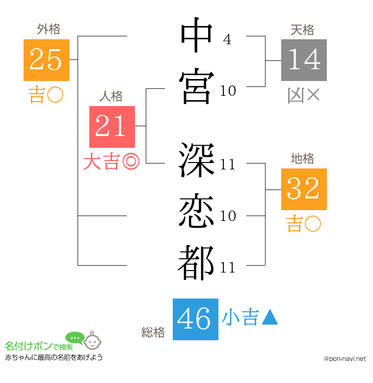 中宮 深恋都さんの姓名判断結果