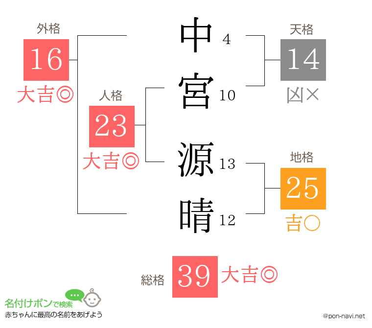 中宮 源晴さんの姓名判断結果