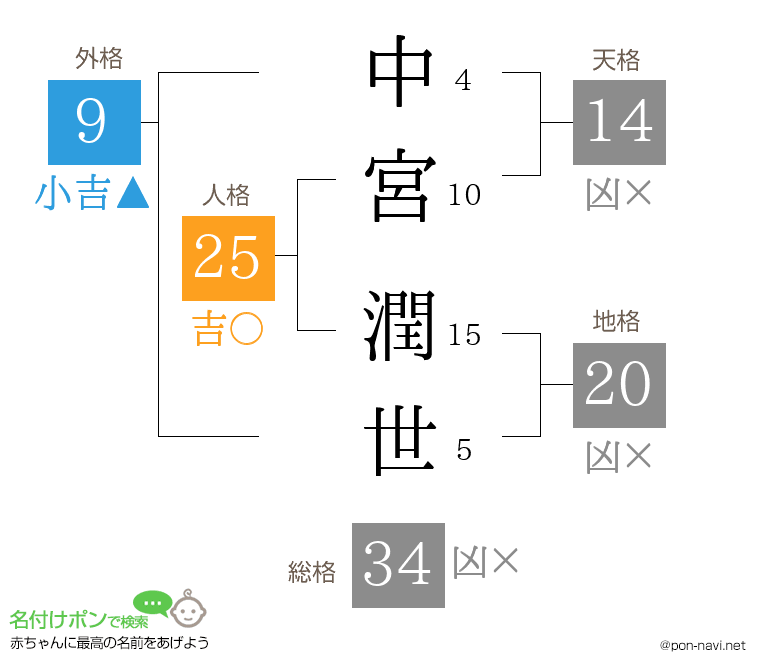 中宮 潤世さんの姓名判断結果