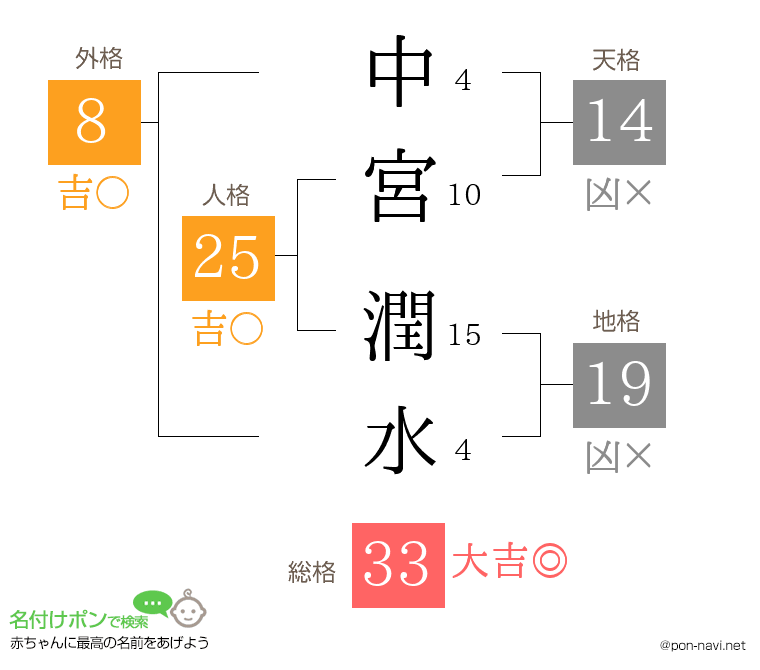 中宮 潤水さんの姓名判断結果