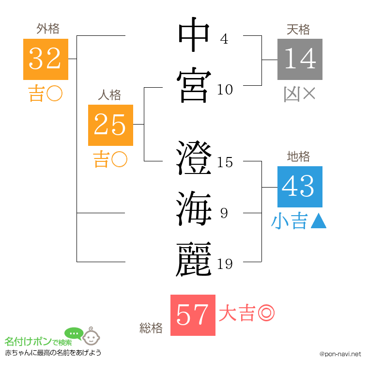 中宮 澄海麗さんの姓名判断結果