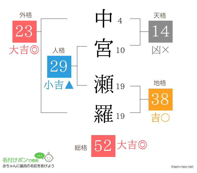 中宮 瀬羅さんの姓名判断結果