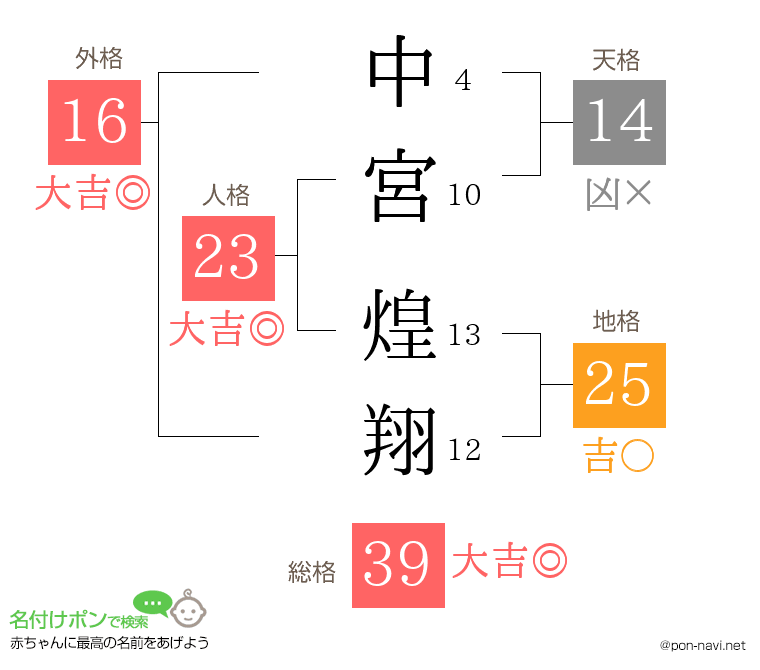 中宮 煌翔さんの姓名判断結果