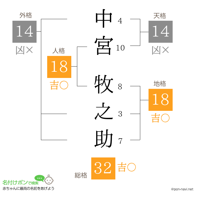 中宮 牧之助さんの姓名判断結果