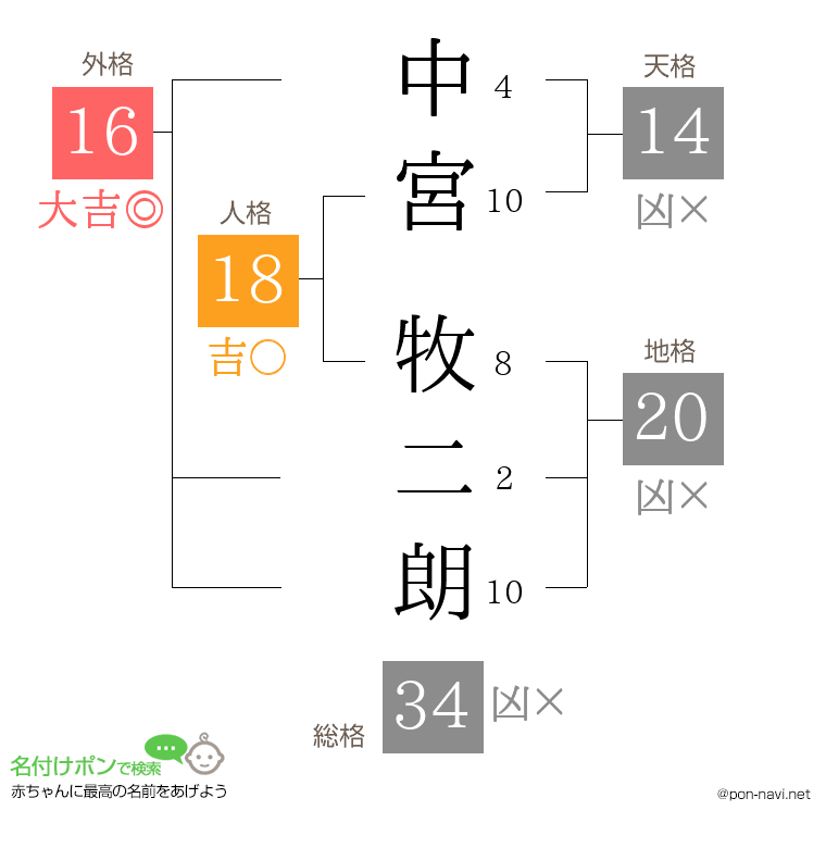 中宮 牧二朗さんの姓名判断結果