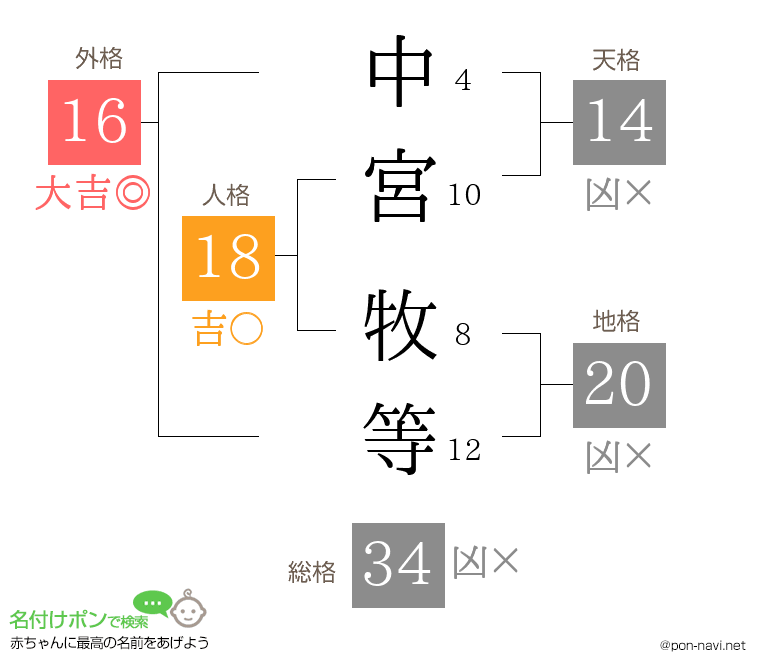 中宮 牧等さんの姓名判断結果