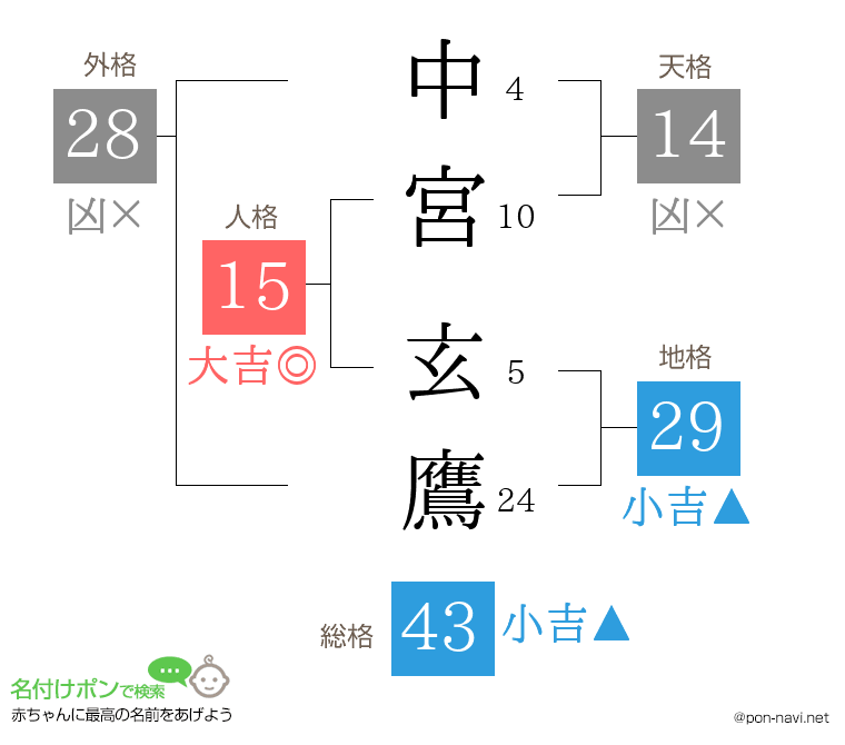 中宮 玄鷹さんの姓名判断結果