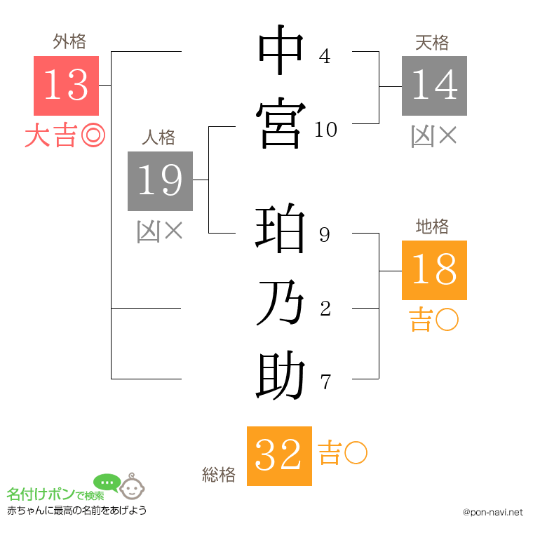 中宮 珀乃助さんの姓名判断結果