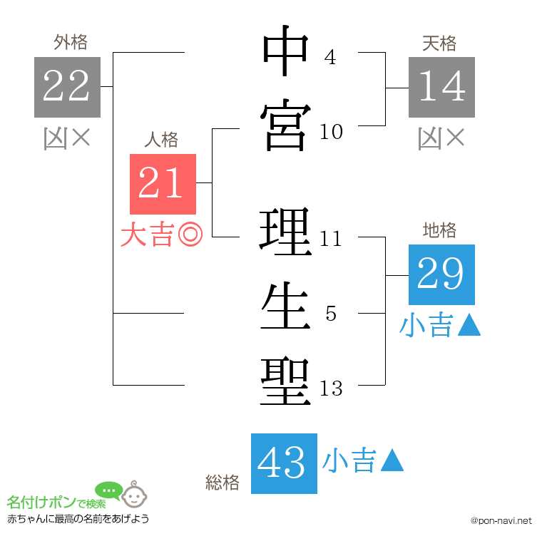 中宮 理生聖さんの姓名判断結果