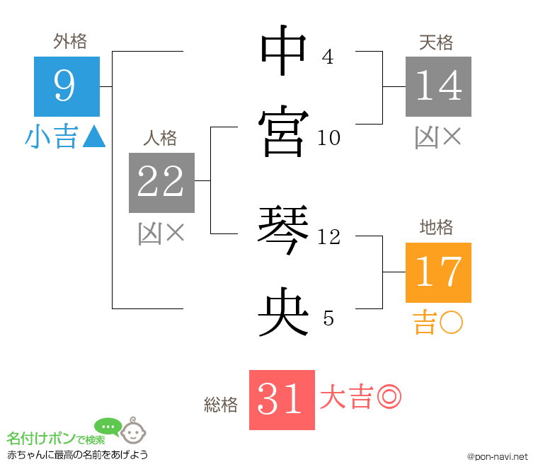 中宮 琴央さんの姓名判断結果