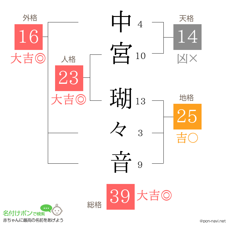 中宮 瑚々音さんの姓名判断結果
