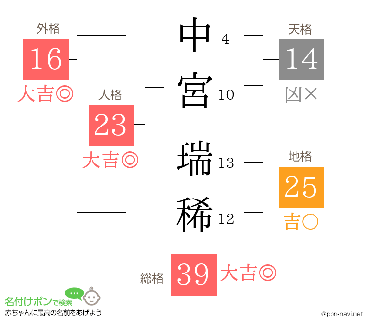 中宮 瑞稀さんの姓名判断結果