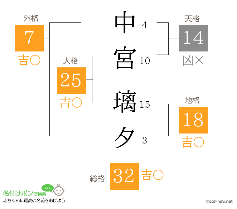 中宮 璃夕さんの姓名判断結果