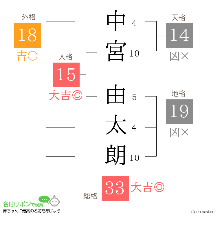 中宮 由太朗さんの姓名判断結果